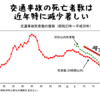 交通事故での死亡者数は毎年約4000人、他殺による死亡者数は毎年約300人