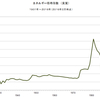 2016/2　エネルギー価格指数（実質）　120.11　▼