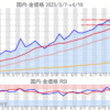 金プラチナ国内価格4/19とチャート