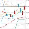 日足　日経２２５先物・ダウ・ナスダック　２０２０／５／１１