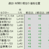 7月5日（水）過去1年間のLv市場分析