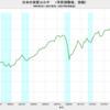 2021/2Q　日本の実質ＧＤＰ(速報値)　+1.3% 年率換算　△