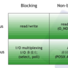 【Nginx】非同期IOとノンブロッキングIO