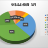 3月 アラサーゆるふわワーママの投資資産公開