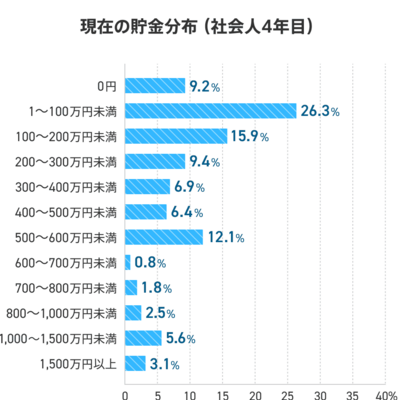 社会人4年目の貯金はいくら？年収やお金に関する価値観を徹底調査