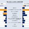 若い人もやっぱりググって調べている