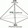 （姿勢・呼吸・こころ・運動・食事）のつぶぞろいのバランスのよさは　（腎・肺・心・肝・脾）という五臓の状態と働きに支えられています！