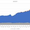 【1億5000万円突破】2024年3月資産状況【先月比+3.38%】