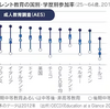 リカレント教育の課題　国主導、学校教育と代替的に