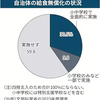 給食費、自治体3割無償化　昨年度の小中