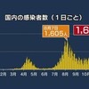 東アジア10か国の新型コロナウイルス新規感染者数グラフ定点観測（2020年11月第1、3週）