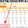 ブログの更新頻度 週平均18.0回！─ にほんブログ村ランキングより ─