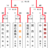 第4回 全国大学ラグビーフットボール選手権大会（1967-1968）