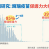 ＃ファイザー製ワクチン＃接種後6カ月で、有効性ガタ落ち❕