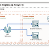 OCI API Gateway の機能と OCI Vault のシークレットで OCI Functions を保護(認証)してみる。(Oracle Cloud Infrastructure)