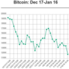 売りが売りをよぶ仮想通貨暴落．．．今後は？いかに平常心を保つか？