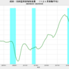 2022/10　成田・羽田空港貨物取扱量　-16.6%　前年同月比　▼