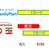 ファミマTカードの新たな使い先【1分で分かる】サークルK・サンクス！