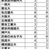 2022年千代田区立九段中等 国公立大学合格者数まとめ 難関国公立大合格者数