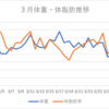 3月のダイエット結果まとめ