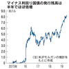 金利、世界で急低下