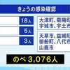 熊本県　新たに３９人感染確認 １人死亡