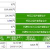 【セゾン投信】 15ヵ月目！