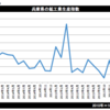 ３月の兵庫県鉱工業生産2.1％低下　基調判断「緩やかな持ち直し」に微修正