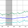 2013/7　日本銀行資産　+5.2% 前月比 △