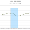 2014/1Q　米・ＧＤＰ　年率前期比 -2.9% (確報値)　▼