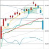 日足　日経２２５先物・ダウ・ナスダック　２０１９／３／１１　