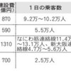  大阪空港線「４０年で黒字」に黄信号 近畿運輸局が試算（朝日新聞／4月12日朝刊紙面）