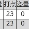 マルチネス（オリックス）