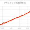 プリミティブの作成には時間がかかる