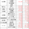 2022年10月度家計簿チェック