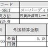 「SRET ETF」 からの分配金状況