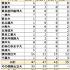 横浜市立南高等学校附属中 2023年受検 倍率 偏差値 大学合格実績 受検スケジュール 強い塾は臨海セミナーと中萬学院