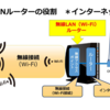 無線LANルーター（Wi-Fiルーター）は無線でインターネット接続する機器