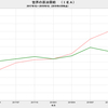 2019/4　世界の原油需要 　1億40万バレル／日　▼