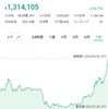 ビットコイン(BTC)が130万円を突破！