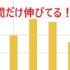 【グーグルアドセンス】一日1000PV以上だとアドセンス広告の収益はいくら？（安いの？高いの？）