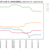 化学業界の企業　求人数ランキング(職種別)
2024-03-20時点