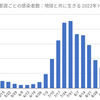 東京3,495人 新型コロナ感染確認　5週間前の感染者数は9,240人