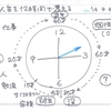 人生を12時間で考えてみる。