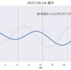 久々に烏賊ががマルチヒットだった日