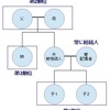 相続関連 #1 相続の基本に関して