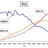 喫煙率と肺がん死亡