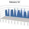 February ’10　SWIM Distance