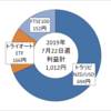 2019年7月22日週の不労所得は1,012円でした。