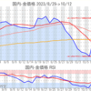 金プラチナ国内価格10/12とチャート